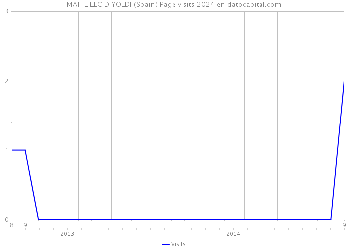 MAITE ELCID YOLDI (Spain) Page visits 2024 