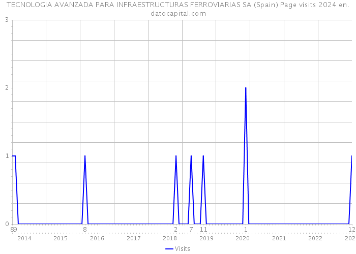 TECNOLOGIA AVANZADA PARA INFRAESTRUCTURAS FERROVIARIAS SA (Spain) Page visits 2024 