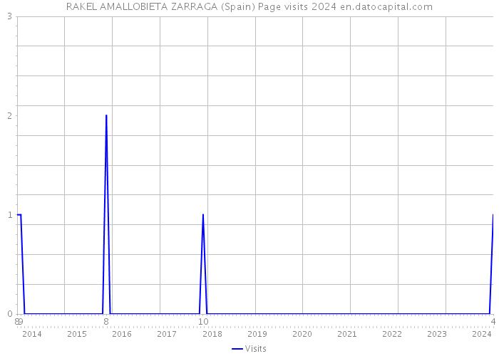 RAKEL AMALLOBIETA ZARRAGA (Spain) Page visits 2024 