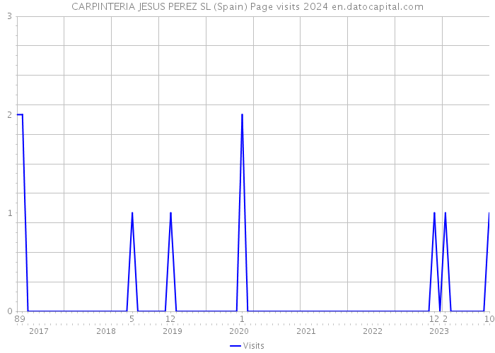 CARPINTERIA JESUS PEREZ SL (Spain) Page visits 2024 