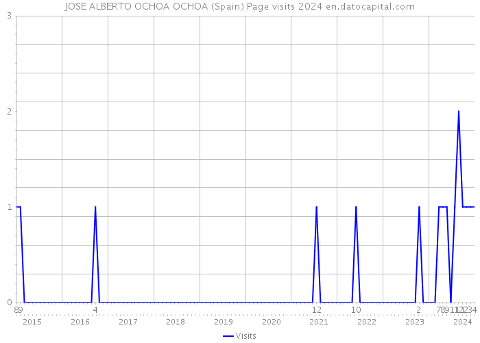 JOSE ALBERTO OCHOA OCHOA (Spain) Page visits 2024 
