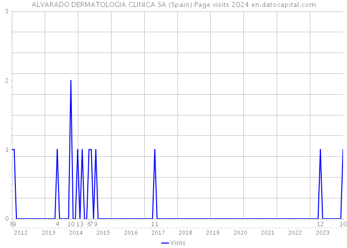 ALVARADO DERMATOLOGIA CLINICA SA (Spain) Page visits 2024 