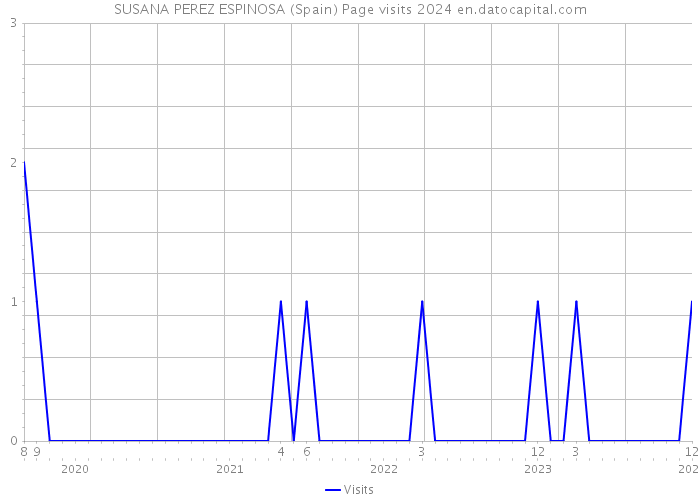 SUSANA PEREZ ESPINOSA (Spain) Page visits 2024 