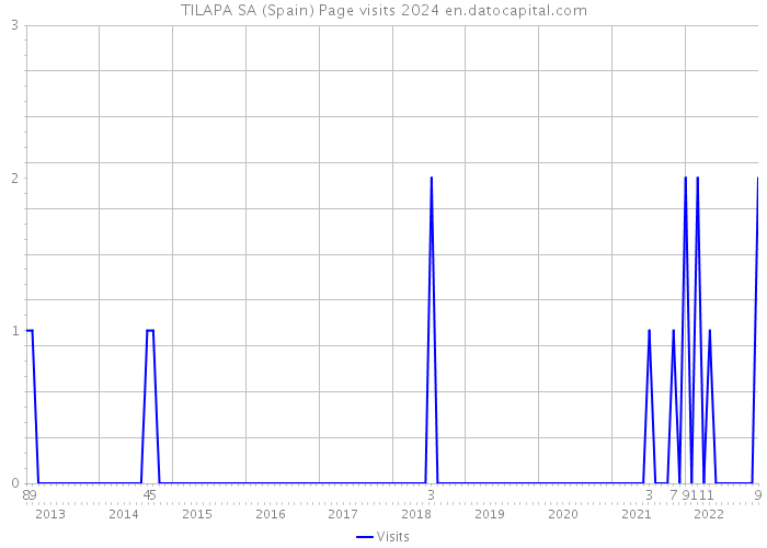 TILAPA SA (Spain) Page visits 2024 