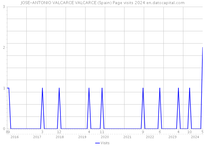 JOSE-ANTONIO VALCARCE VALCARCE (Spain) Page visits 2024 