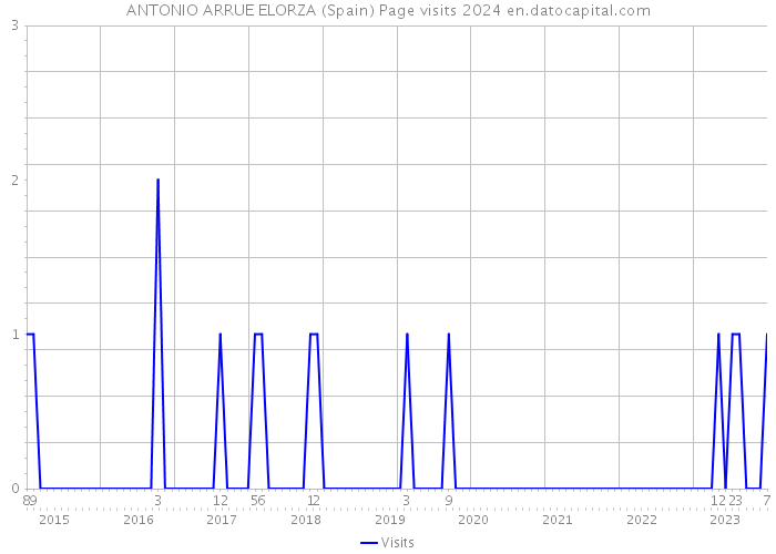 ANTONIO ARRUE ELORZA (Spain) Page visits 2024 