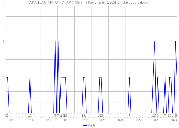 JARA JUAN ANTONIO JARA (Spain) Page visits 2024 