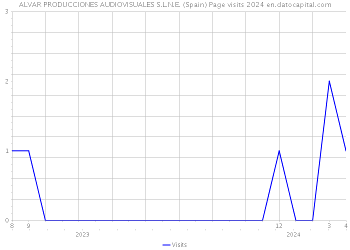 ALVAR PRODUCCIONES AUDIOVISUALES S.L.N.E. (Spain) Page visits 2024 
