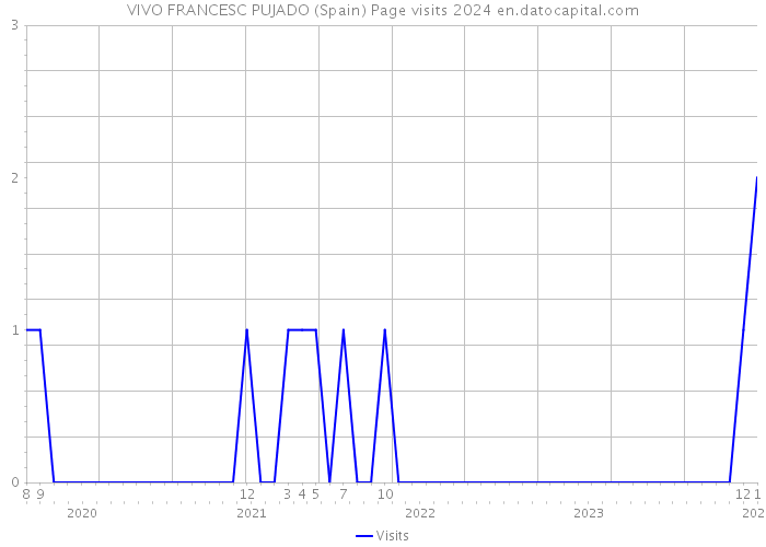 VIVO FRANCESC PUJADO (Spain) Page visits 2024 