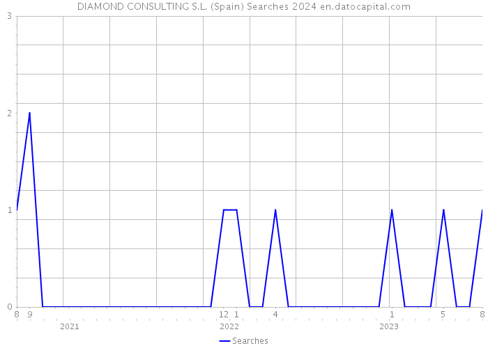 DIAMOND CONSULTING S.L. (Spain) Searches 2024 