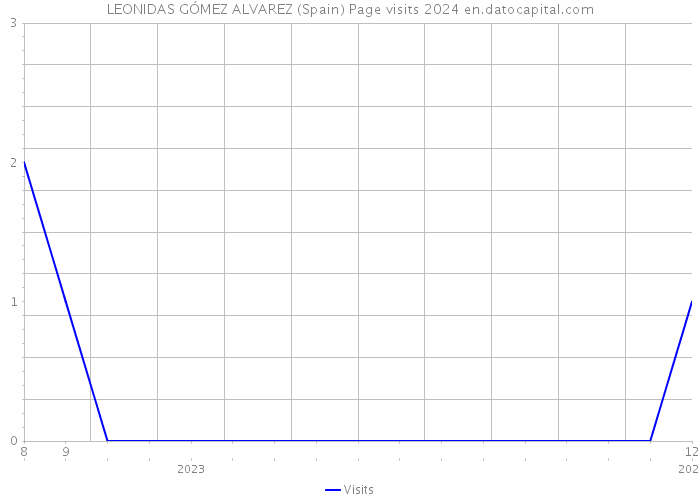 LEONIDAS GÓMEZ ALVAREZ (Spain) Page visits 2024 
