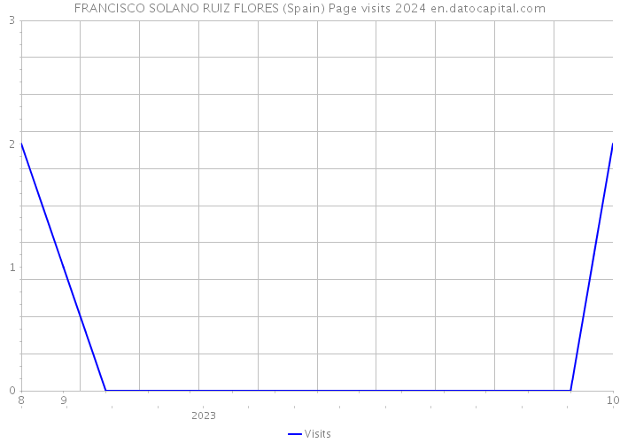 FRANCISCO SOLANO RUIZ FLORES (Spain) Page visits 2024 