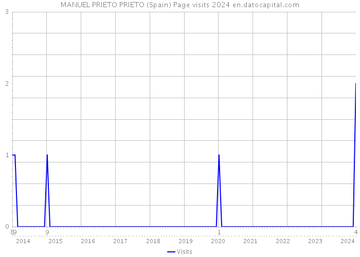 MANUEL PRIETO PRIETO (Spain) Page visits 2024 