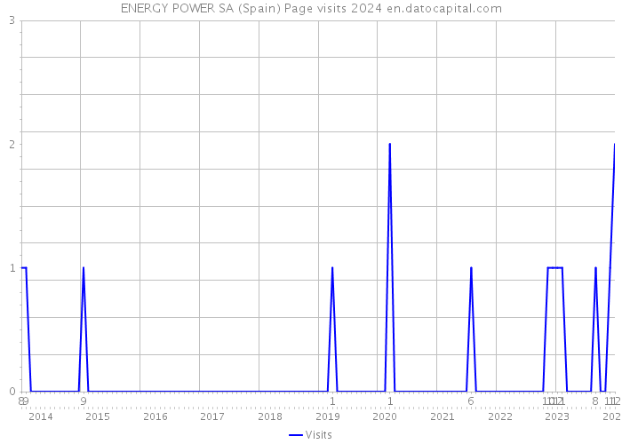 ENERGY POWER SA (Spain) Page visits 2024 