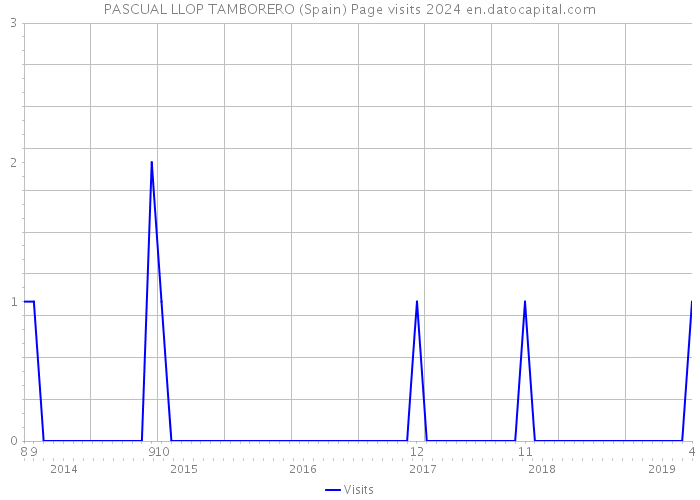 PASCUAL LLOP TAMBORERO (Spain) Page visits 2024 