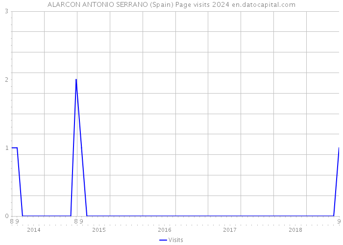 ALARCON ANTONIO SERRANO (Spain) Page visits 2024 