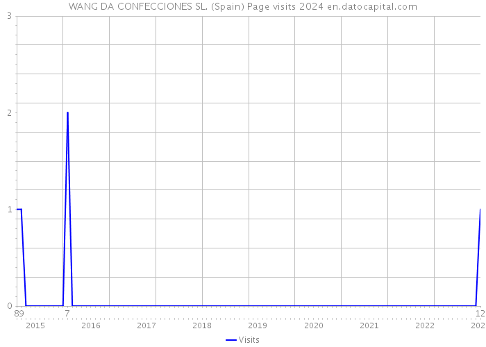 WANG DA CONFECCIONES SL. (Spain) Page visits 2024 