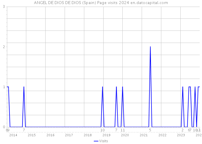 ANGEL DE DIOS DE DIOS (Spain) Page visits 2024 