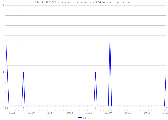 CREACIONS C.B. (Spain) Page visits 2024 