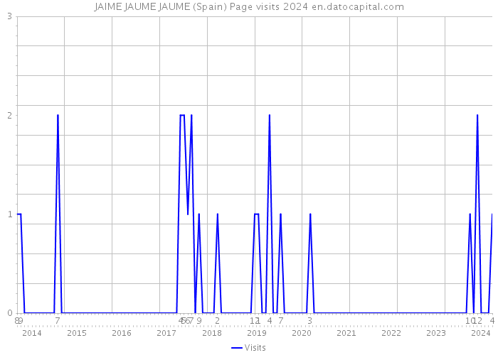 JAIME JAUME JAUME (Spain) Page visits 2024 