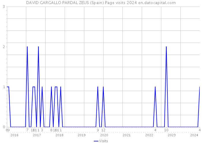 DAVID GARGALLO PARDAL ZEUS (Spain) Page visits 2024 