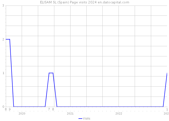 ELISAM SL (Spain) Page visits 2024 
