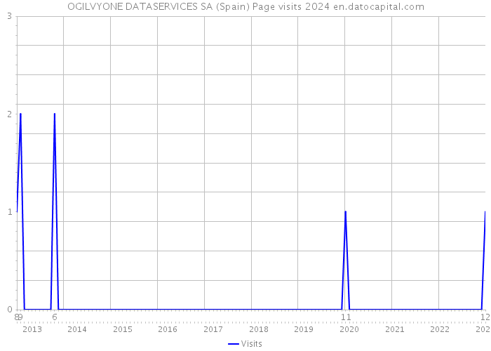 OGILVYONE DATASERVICES SA (Spain) Page visits 2024 