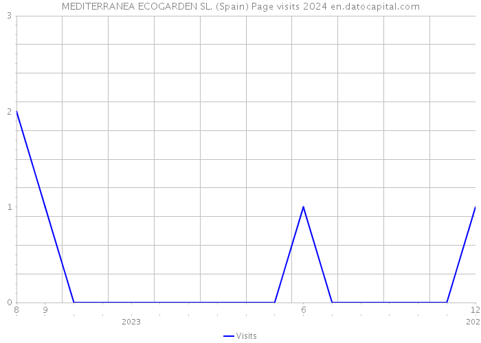 MEDITERRANEA ECOGARDEN SL. (Spain) Page visits 2024 