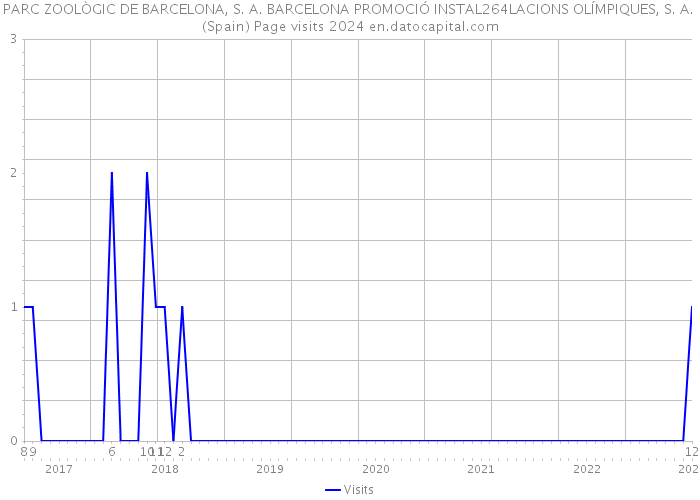PARC ZOOLÒGIC DE BARCELONA, S. A. BARCELONA PROMOCIÓ INSTAL264LACIONS OLÍMPIQUES, S. A. (Spain) Page visits 2024 