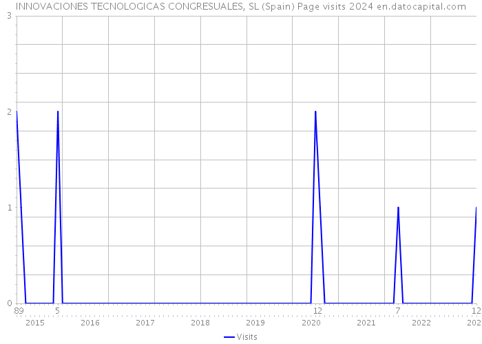 INNOVACIONES TECNOLOGICAS CONGRESUALES, SL (Spain) Page visits 2024 