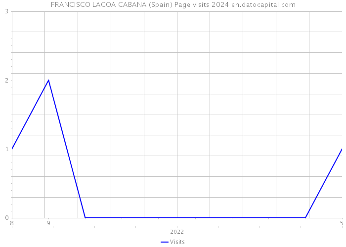 FRANCISCO LAGOA CABANA (Spain) Page visits 2024 