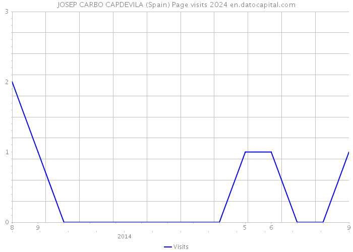 JOSEP CARBO CAPDEVILA (Spain) Page visits 2024 