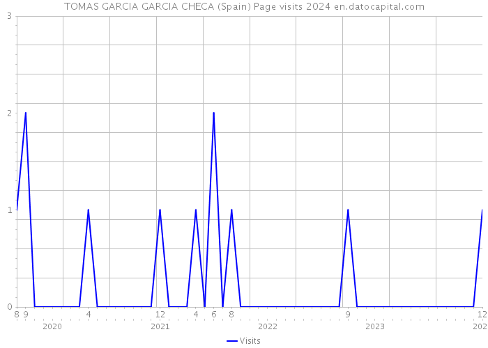 TOMAS GARCIA GARCIA CHECA (Spain) Page visits 2024 