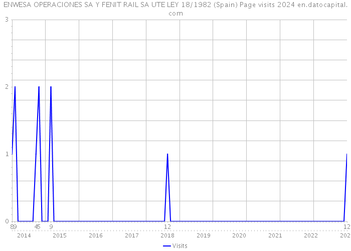 ENWESA OPERACIONES SA Y FENIT RAIL SA UTE LEY 18/1982 (Spain) Page visits 2024 