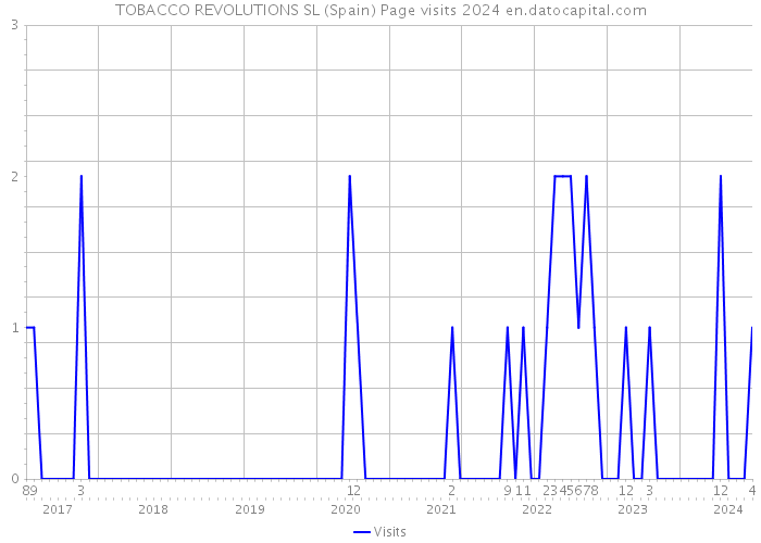 TOBACCO REVOLUTIONS SL (Spain) Page visits 2024 