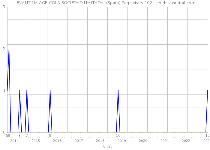 LEVANTINA AGRICOLA SOCIEDAD LIMITADA. (Spain) Page visits 2024 