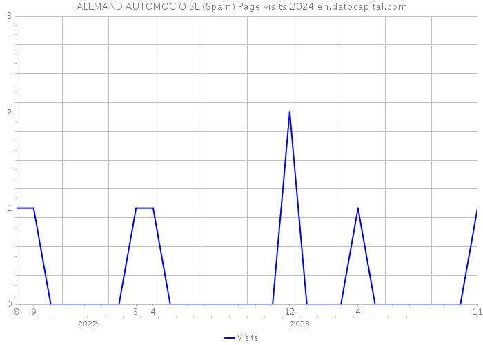 ALEMAND AUTOMOCIO SL (Spain) Page visits 2024 