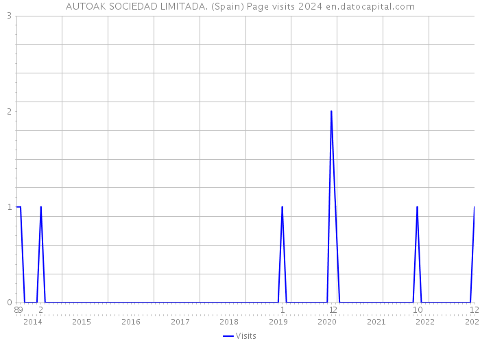 AUTOAK SOCIEDAD LIMITADA. (Spain) Page visits 2024 