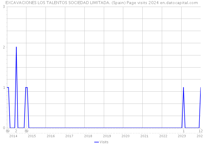 EXCAVACIONES LOS TALENTOS SOCIEDAD LIMITADA. (Spain) Page visits 2024 