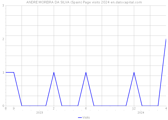 ANDRE MOREIRA DA SILVA (Spain) Page visits 2024 