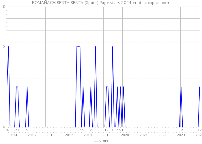 ROMAÑACH BERTA BERTA (Spain) Page visits 2024 