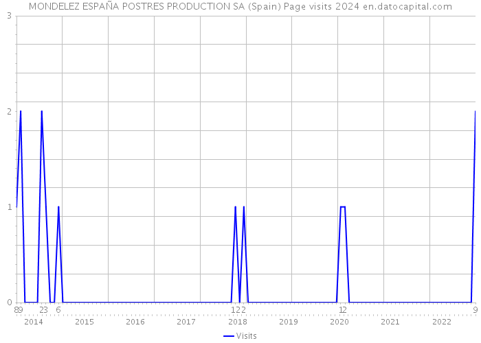 MONDELEZ ESPAÑA POSTRES PRODUCTION SA (Spain) Page visits 2024 