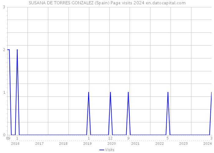 SUSANA DE TORRES GONZALEZ (Spain) Page visits 2024 
