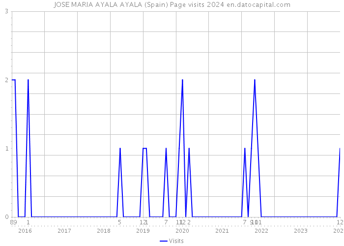 JOSE MARIA AYALA AYALA (Spain) Page visits 2024 