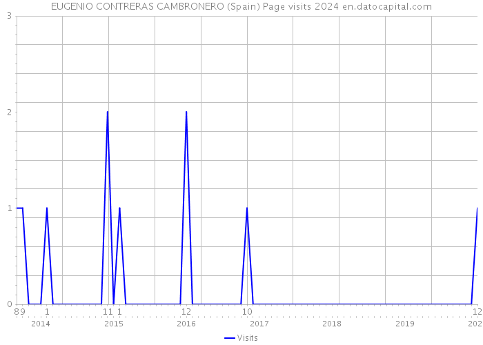 EUGENIO CONTRERAS CAMBRONERO (Spain) Page visits 2024 