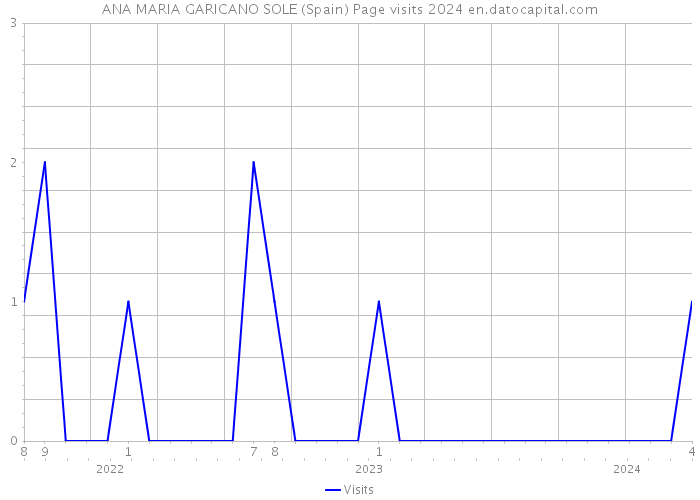 ANA MARIA GARICANO SOLE (Spain) Page visits 2024 