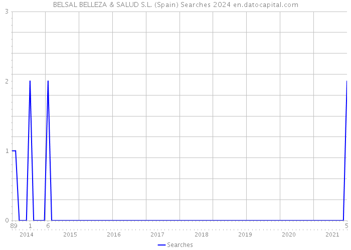 BELSAL BELLEZA & SALUD S.L. (Spain) Searches 2024 