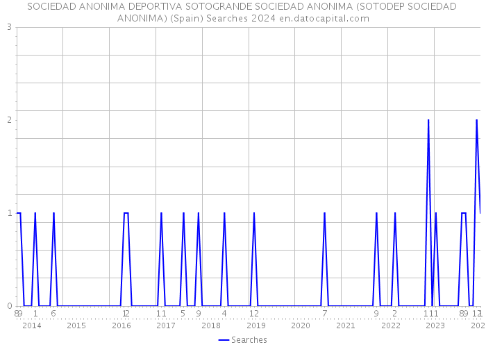 SOCIEDAD ANONIMA DEPORTIVA SOTOGRANDE SOCIEDAD ANONIMA (SOTODEP SOCIEDAD ANONIMA) (Spain) Searches 2024 