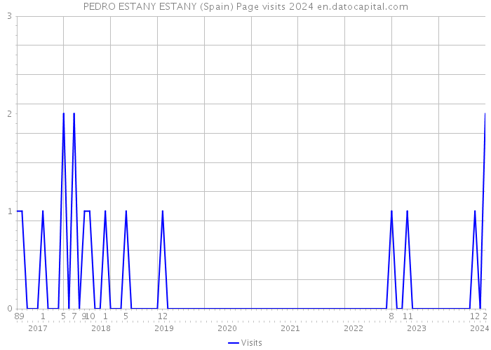 PEDRO ESTANY ESTANY (Spain) Page visits 2024 