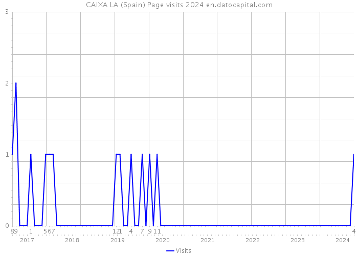 CAIXA LA (Spain) Page visits 2024 